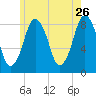 Provincetown tide chart for Tuesday, May 26, 2026