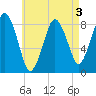 Provincetown tide chart for Sunday, May 3, 2026