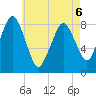 Provincetown tide chart for Wednesday, May 6, 2026