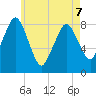Provincetown tide chart for Thursday, May 7, 2026