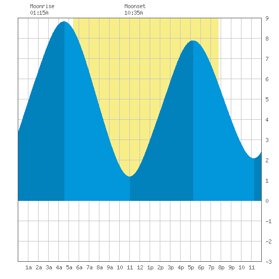 Provincetown tide chart for Friday, May 8, 2026