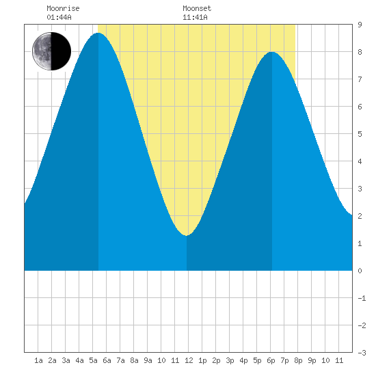 Provincetown tide chart for Saturday, May 9, 2026