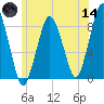 Provincetown tide chart for Sunday, June 14, 2026