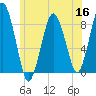 Provincetown tide chart for Tuesday, June 16, 2026