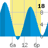 Provincetown tide chart for Thursday, June 18, 2026