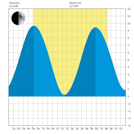Provincetown tide chart for Sunday, June 21, 2026