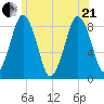 Provincetown tide chart for Sunday, June 21, 2026