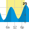 Provincetown tide chart for Thursday, June 25, 2026