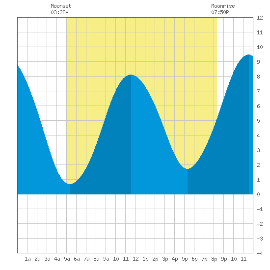 Provincetown tide chart for Sunday, June 28, 2026