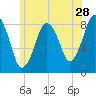 Provincetown tide chart for Sunday, June 28, 2026