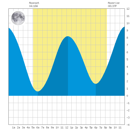 Provincetown tide chart for Monday, June 29, 2026
