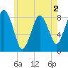 Provincetown tide chart for Tuesday, June 2, 2026