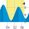 Provincetown tide chart for Thursday, June 4, 2026