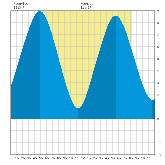 Provincetown tide chart for Sunday, June 7, 2026