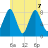 Provincetown tide chart for Sunday, June 7, 2026