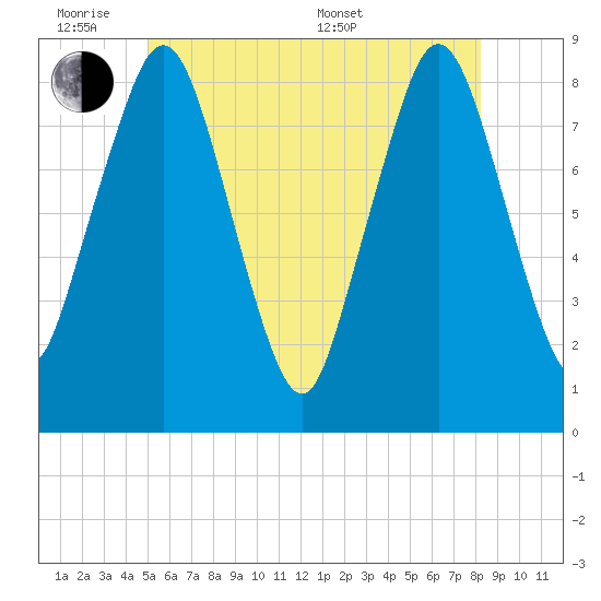 Provincetown tide chart for Monday, June 8, 2026