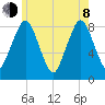 Provincetown tide chart for Monday, June 8, 2026