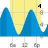 Provincetown tide chart for Saturday, July 4, 2026