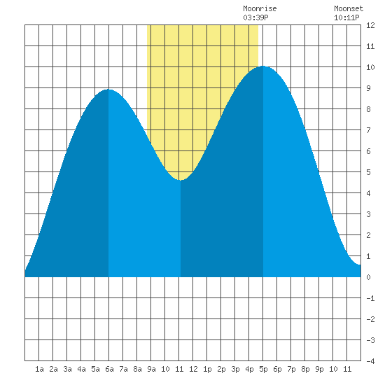 Aialik Sill tide chart for Wednesday, November 10, 2021