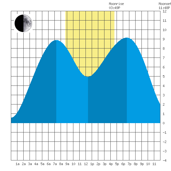 Aialik Sill tide chart for Thursday, November 11, 2021