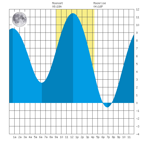 Aialik Sill tide chart for Thursday, November 18, 2021
