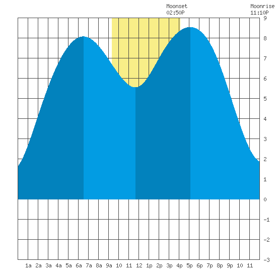 Aialik Sill tide chart for Friday, November 26, 2021