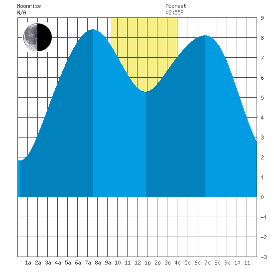 Aialik Sill tide chart for Saturday, November 27, 2021