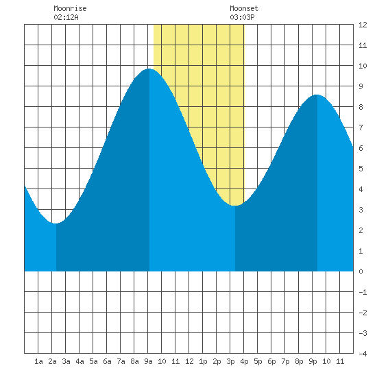 Aialik Sill tide chart for Monday, November 29, 2021