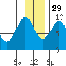 Aialik Sill tide chart for Monday, November 29, 2021