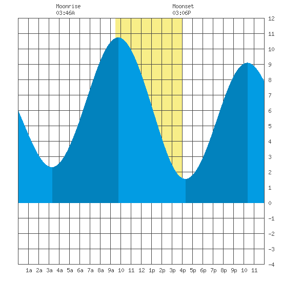 Aialik Sill tide chart for Tuesday, November 30, 2021