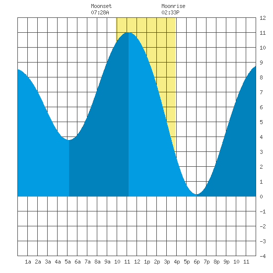 Aialik Sill tide chart for Thursday, December 16, 2021