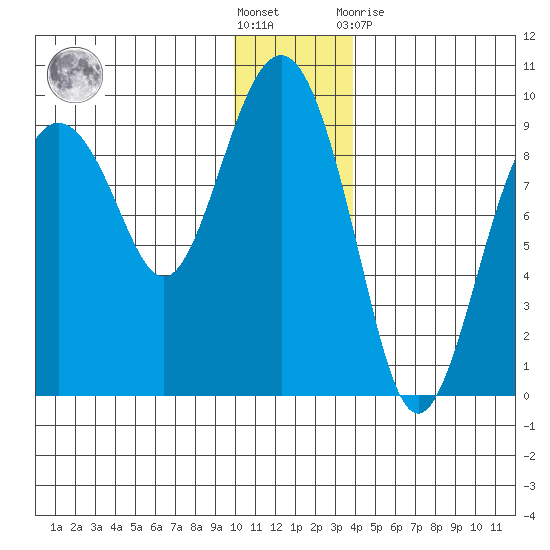 Aialik Sill tide chart for Saturday, December 18, 2021
