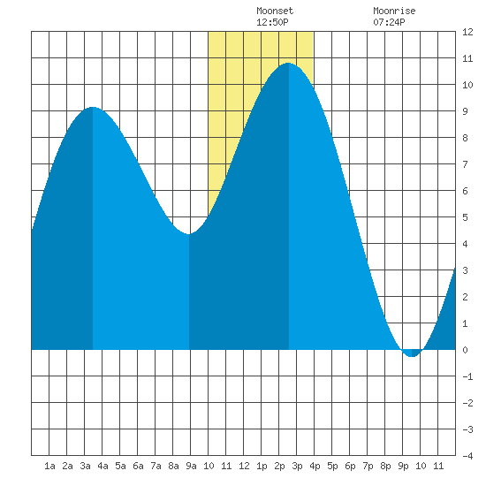 Aialik Sill tide chart for Wednesday, December 22, 2021