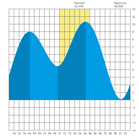 Aialik Sill tide chart for Thursday, December 23, 2021