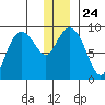 Aialik Sill tide chart for Friday, December 24, 2021