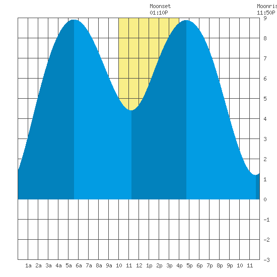 Aialik Sill tide chart for Saturday, December 25, 2021