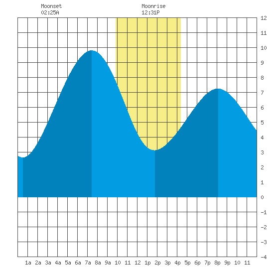 Aialik Sill tide chart for Monday, January 10, 2022