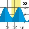 Aialik Sill tide chart for Saturday, January 22, 2022