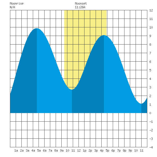 Aialik Sill tide chart for Sunday, January 23, 2022