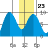 Aialik Sill tide chart for Sunday, January 23, 2022
