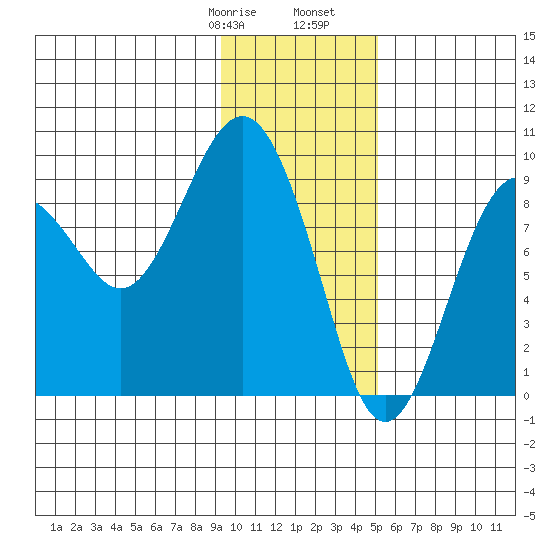 Aialik Sill tide chart for Saturday, January 29, 2022
