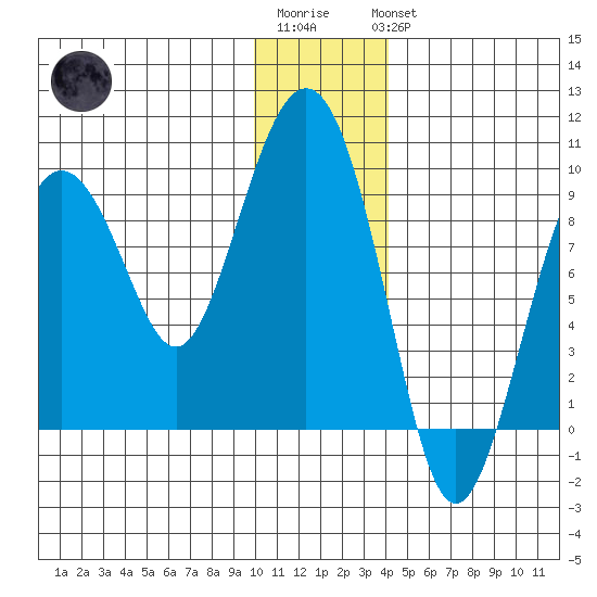 Aialik Sill tide chart for Sunday, January 2, 2022