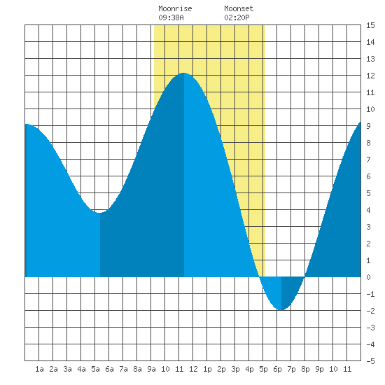Aialik Sill tide chart for Sunday, January 30, 2022
