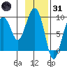 Aialik Sill tide chart for Monday, January 31, 2022