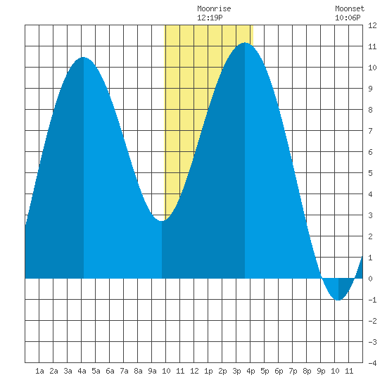 Aialik Sill tide chart for Thursday, January 6, 2022