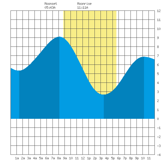 Aialik Sill tide chart for Thursday, February 10, 2022
