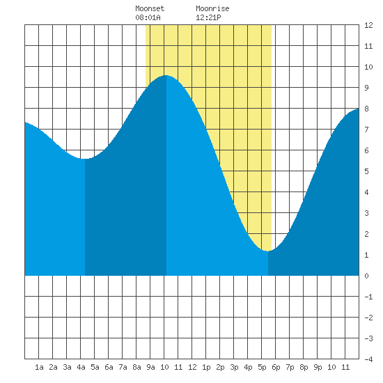 Aialik Sill tide chart for Saturday, February 12, 2022
