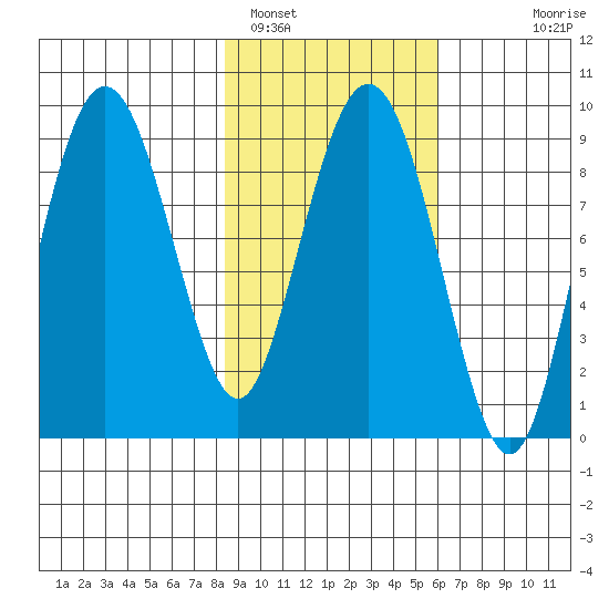 Aialik Sill tide chart for Saturday, February 19, 2022