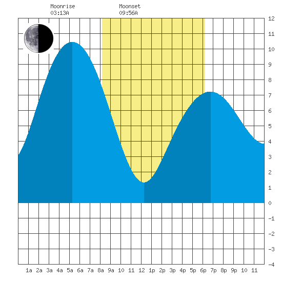 Aialik Sill tide chart for Wednesday, February 23, 2022