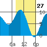 Aialik Sill tide chart for Sunday, February 27, 2022